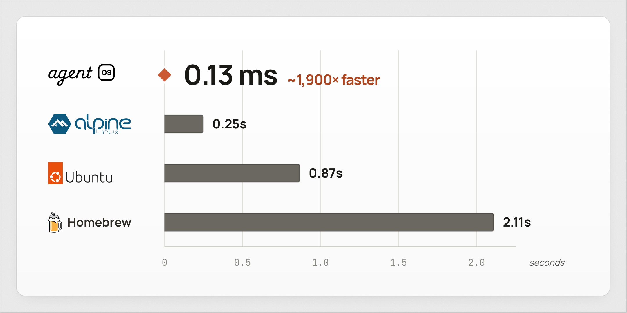 Building the World's Fastest Package Manager with agentOS