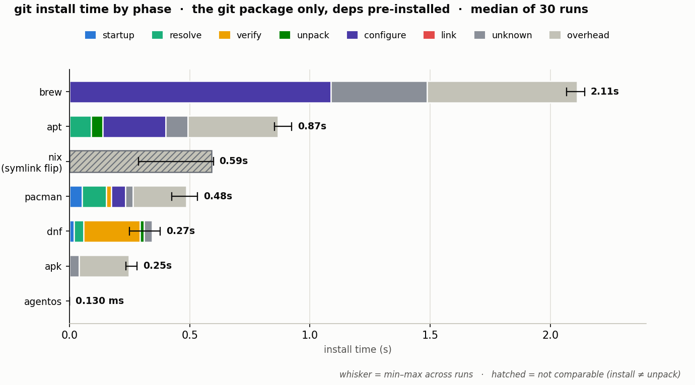 git install time by phase