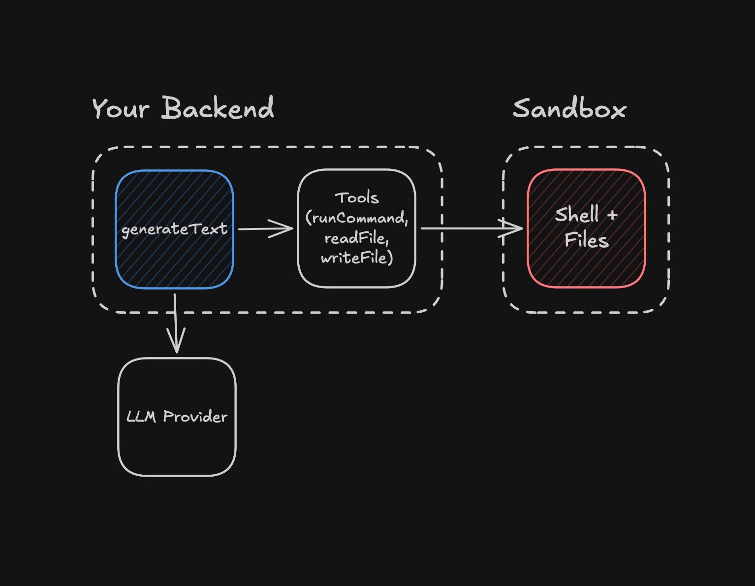 Your backend runs the generateText loop and the tools. The loop talks to the LLM provider, and the tools call into the sandbox's shell and filesystem
