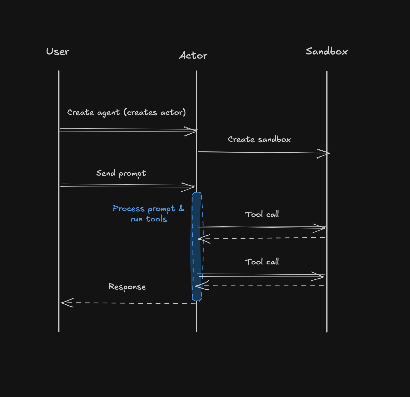 Sequence diagram: creating the agent creates an actor, the actor creates a sandbox, and each prompt is processed by the actor making tool calls into the sandbox