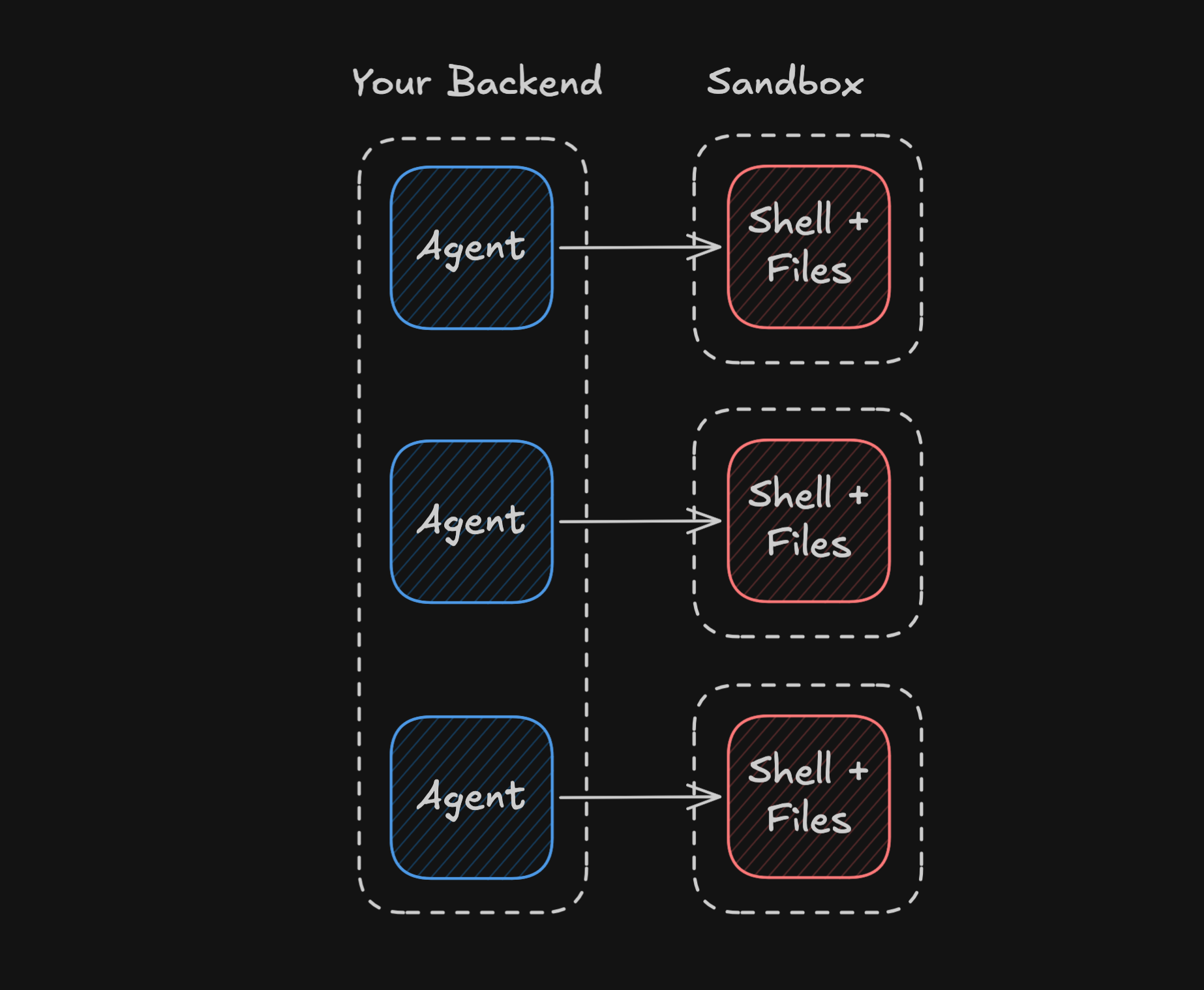 The agents run in your backend, and each one calls into its own sandbox holding just the shell and filesystem