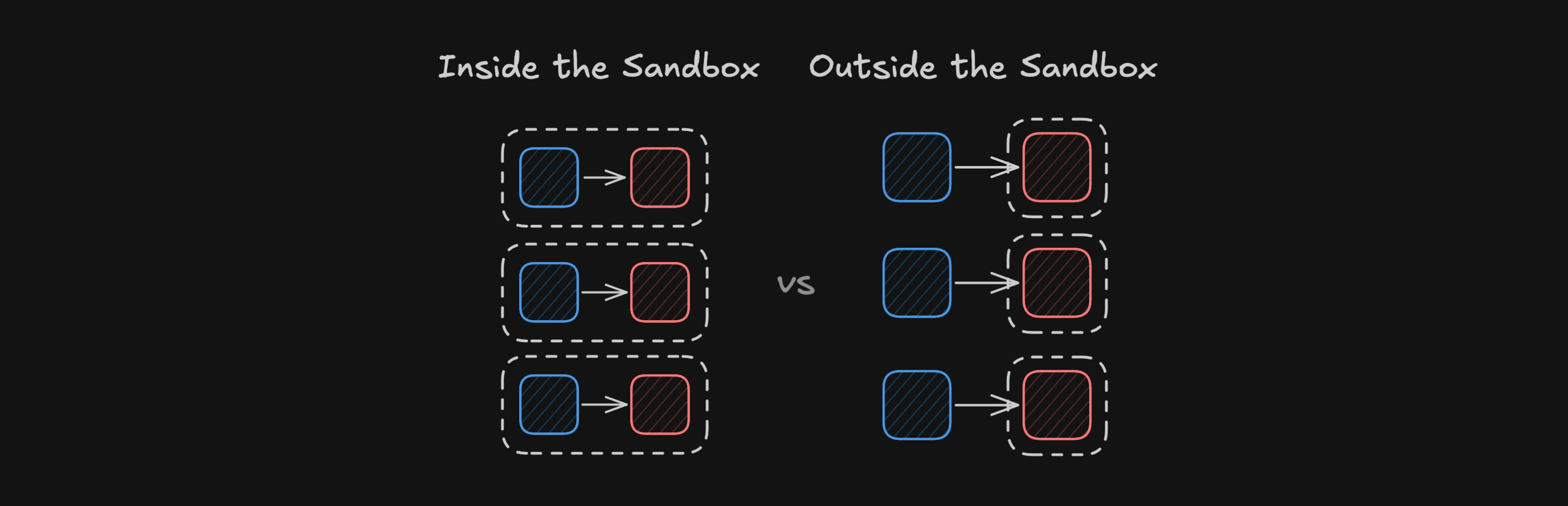 Run Your Harness Outside the Sandbox: Why and How