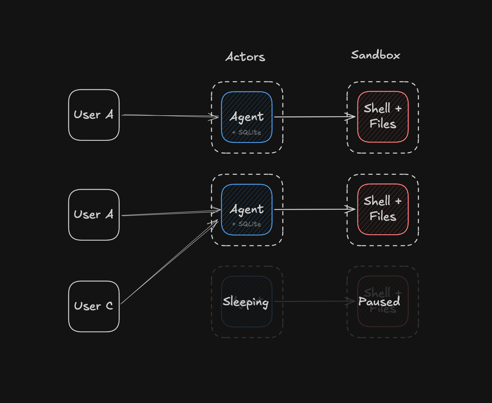 Each user talks to an agent actor with its own SQLite database, and each actor talks to its own sandbox. Idle agents sleep and their sandboxes pause