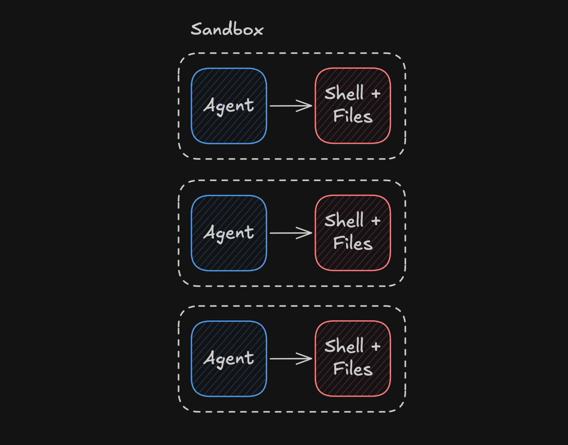 Each agent runs inside its own sandbox next to the shell and filesystem