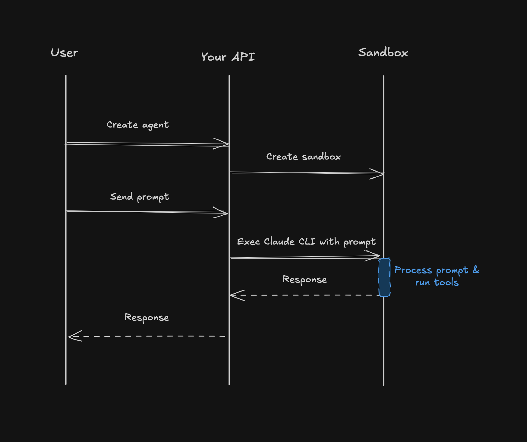 Sequence diagram: the user creates an agent through your API, your API creates a sandbox, and each prompt is run by execing the Claude CLI inside the sandbox